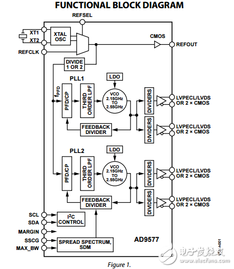雙鎖相環(huán)擴(kuò)頻和冗余時(shí)鐘發(fā)生器ad9577數(shù)據(jù)表