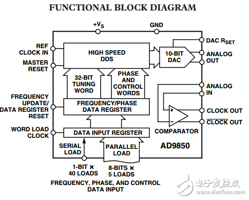 CMOS,125兆赫完整的DDS頻率合成器AD9850數(shù)據(jù)表