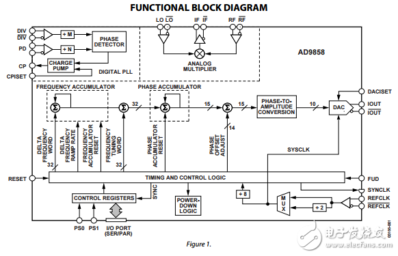 1GSPS的直接數(shù)字頻率合成器AD9858數(shù)據(jù)表