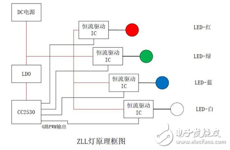 ZigBee的LED燈控方案及主要性能指標(biāo)的介紹