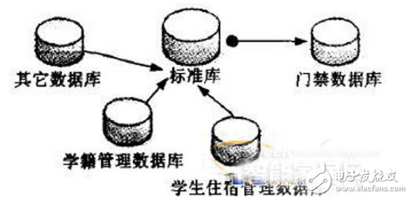 基于非接觸式IC卡校園門禁管理系統(tǒng)的要求及其設(shè)計與實現(xiàn)