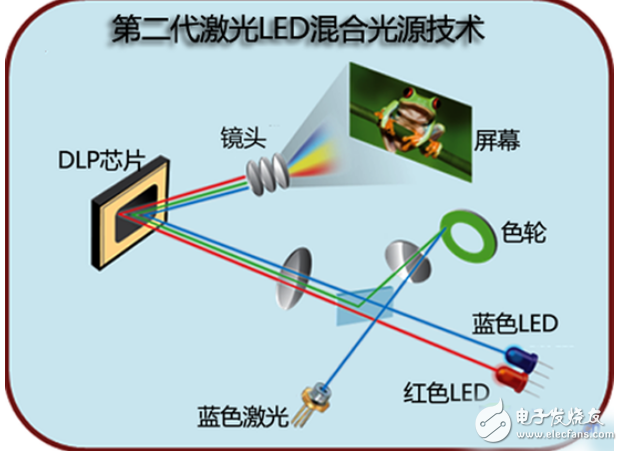 LED混合光源技術與鹵素燈泡的詳解