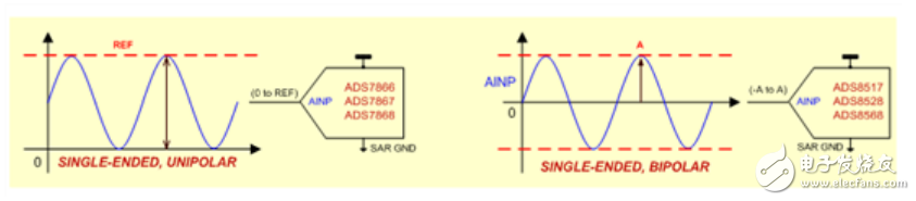 單端輸入SAR ADC的介紹及其注意事項