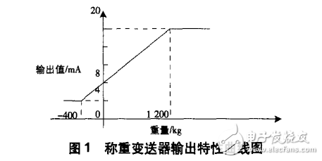 冷再生技術(shù)的工作原理與基于PLC冷再生控制系統(tǒng)的設(shè)計(jì)