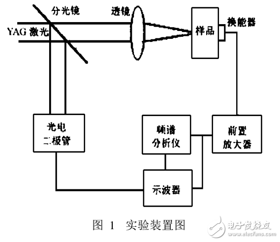 脈沖激光器對(duì)金屬中激光超聲信號(hào)的頻譜分析