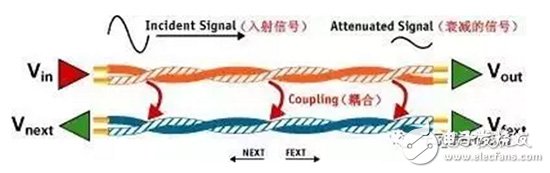 一文就懂遠(yuǎn)端串?dāng)_與近端串?dāng)_