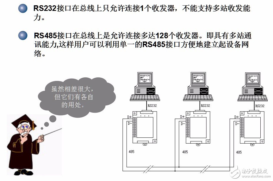 一分鐘看懂RS232接口與RS485的不同之處