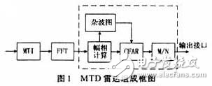 實(shí)例分析并行信號(hào)處理系統(tǒng)的設(shè)計(jì)方案