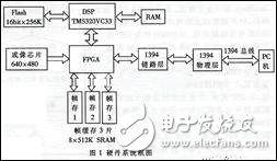 IEEE1394視頻視覺系統(tǒng)中DSP軟硬件設(shè)計(jì)分析