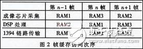 IEEE1394視頻視覺系統(tǒng)中DSP軟硬件設(shè)計(jì)分析