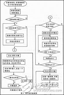 IEEE1394視頻視覺系統(tǒng)中DSP軟硬件設(shè)計(jì)分析