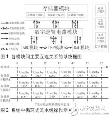 DSP系統(tǒng)通用設(shè)計(jì)模式及其實(shí)現(xiàn) 　