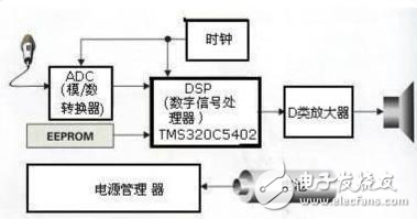 基于DSP的數(shù)字助聽(tīng)器開(kāi)拓及與傳統(tǒng)助聽(tīng)器的對(duì)比