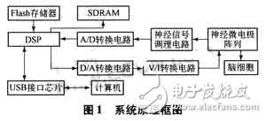 高速USB接口實(shí)現(xiàn)高速的數(shù)據(jù)處理與傳輸