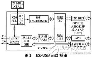 高速USB接口實(shí)現(xiàn)高速的數(shù)據(jù)處理與傳輸