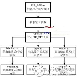 結(jié)合MATLAB開發(fā)DSP系統(tǒng)的設(shè)計(jì)研究與實(shí)現(xiàn)