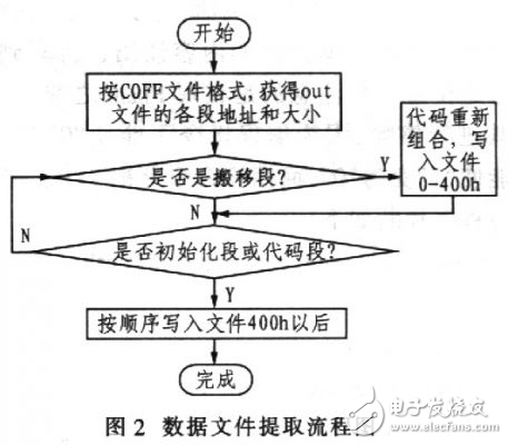 簡要介紹TMS320C64x系列數(shù)字信號處理器flash加載的基本原理