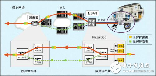 DSL應(yīng)用中DSP與NPU集成的對比