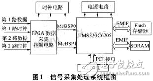 基于TMS320C6205的信號(hào)采集處理系統(tǒng)的實(shí)現(xiàn)方法