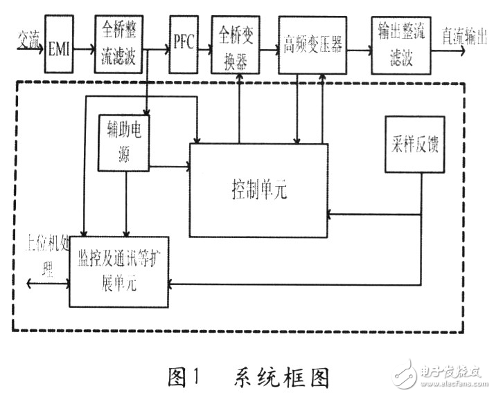 DSP通訊全橋開關(guān)電源設(shè)計方案