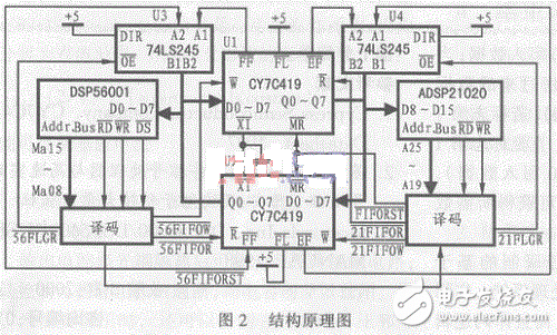 采用CY7C419來實(shí)現(xiàn)DSP間的雙向并行異步通訊接口