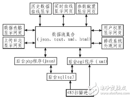 基于Linux嵌入式Web太陽(yáng)能監(jiān)控系統(tǒng)探究