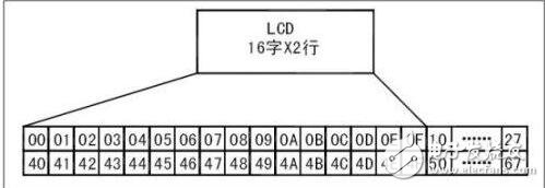 lcd1602簡介，LCD1602中文資料