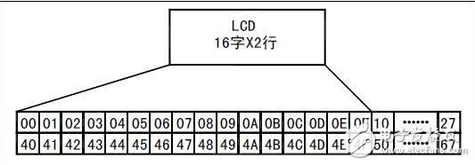 lcd1602使用手冊(cè)，LCD1602的使用詳解