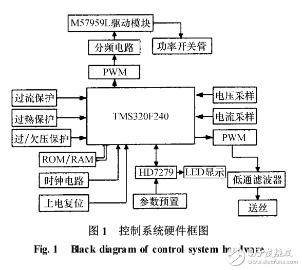 TMS320系列DSP在逆變焊機中的應用研究