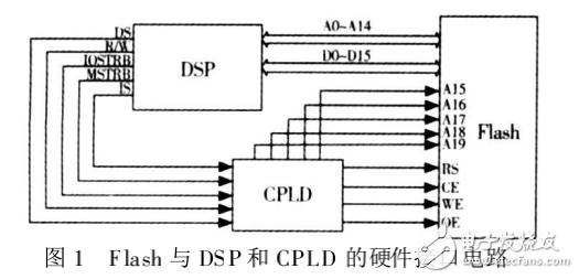 TMS320VC5416DSP并行自舉方案的設計與實現(xiàn)