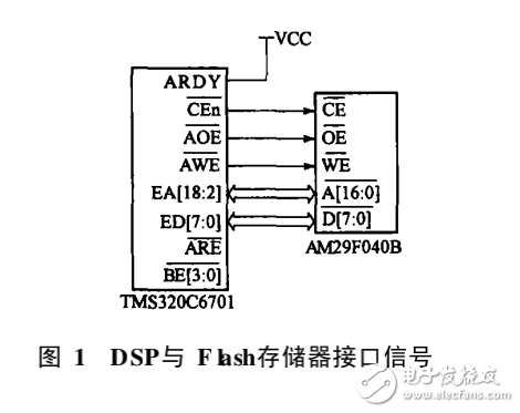 TMS320C6701DSP的程序引導(dǎo)方法及編程實(shí)現(xiàn)