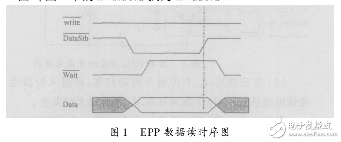 PC機與DSP之間的并行通訊技術