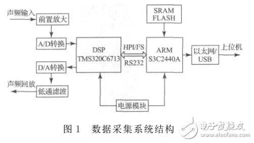 基于ARM與DSP的聲頻數(shù)據(jù)采集系統(tǒng)設(shè)計