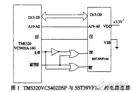 DSP通過FLASH并行加載的分析和實(shí)例