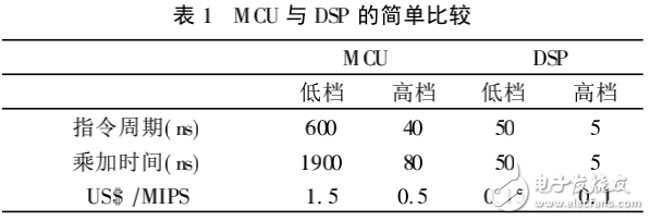 DSP_數(shù)字化時(shí)代的基因芯片