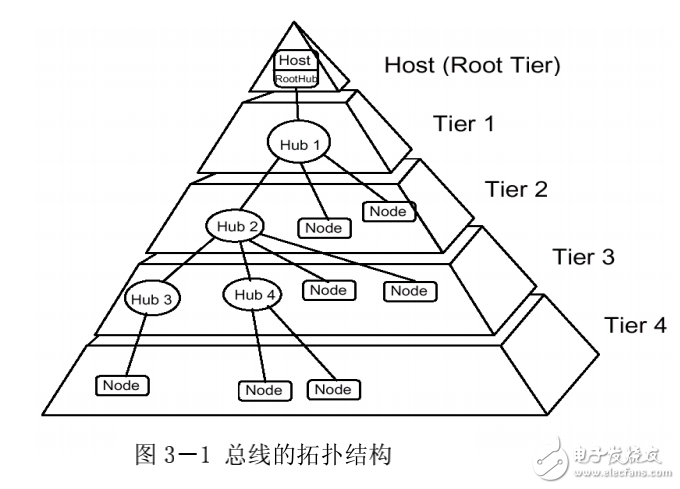 SEED-DECxxxx系列模板USB驅(qū)動(dòng)程序架構(gòu)與使用說明