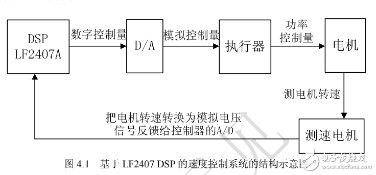 DSP嵌入式系統(tǒng)開發(fā)典型案例, 第4章 常用自動控制系統(tǒng)設(shè)計