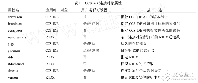 一種基于Matlab的DSP開發(fā)思路的研究