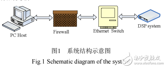 基于以太網(wǎng)的DSP系統(tǒng)程序遠(yuǎn)程更新的研究與實現(xiàn)