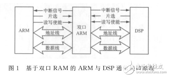 基于雙口RAM的ARM與DSP通信接口設計