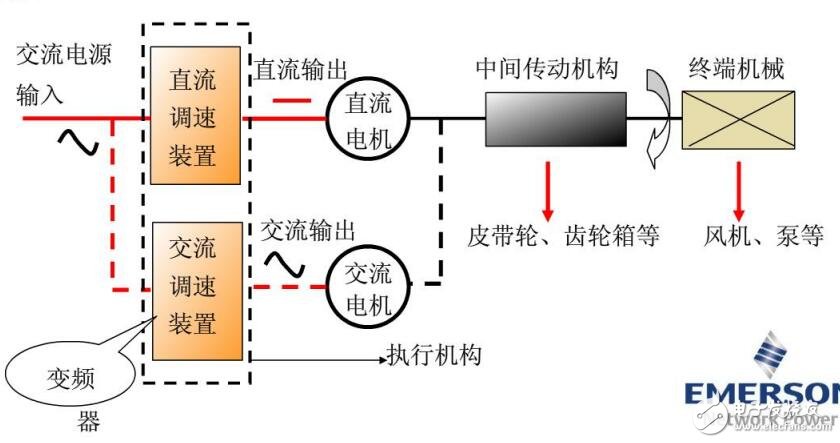 變頻器工作原理及應(yīng)用、選型原則