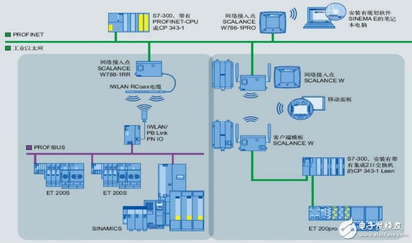 基于SCALANCE W工業(yè)無線移動通訊解決方案