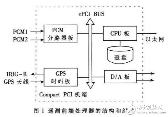 基于CPCI總線OEM硬件選擇