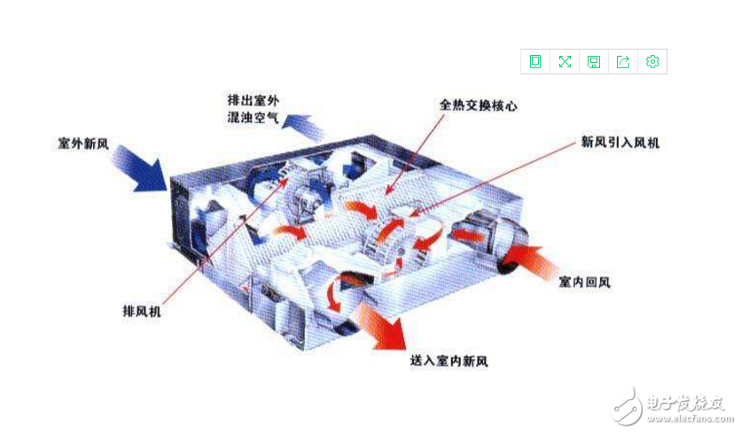 全熱交換器是什么?全熱交換器工作原理