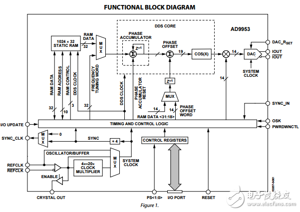 400MSPS，14位1.8伏CMOS直接數(shù)字頻率合成器AD9953數(shù)據(jù)表