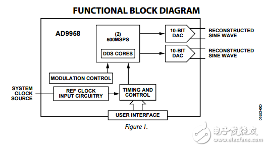 雙通道500MSPS DDS的10位數(shù)模轉(zhuǎn)換器AD9958數(shù)據(jù)表
