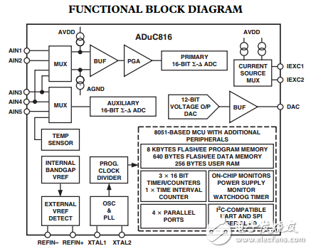 ADuC816單片機(jī)?雙通道16位ADCs與嵌入式閃存微程序控制器