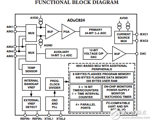 ADuC824單片機(jī)?雙通道16/24位ADC與嵌入式閃存微程序控制器