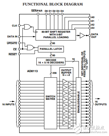 音頻/視頻60兆赫16*16克2交叉點(diǎn)開關(guān)AD8113數(shù)據(jù)表
