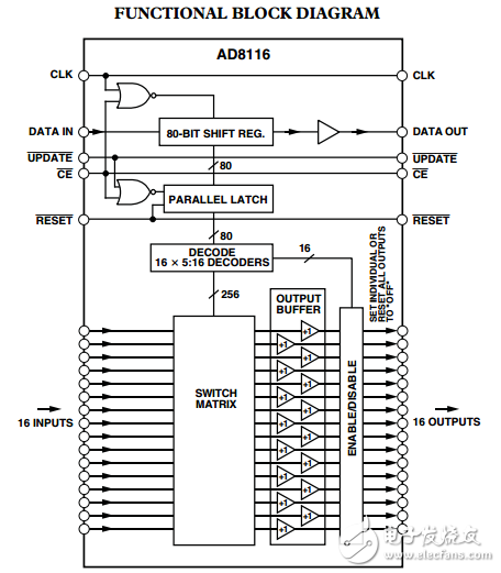 200兆赫，16*16緩沖視頻交叉點(diǎn)開關(guān)AD8116數(shù)據(jù)表
